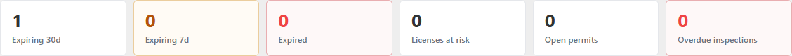 The compliance dashboard summary tiles: Expiring 30d, Expiring 7d, Expired, Licenses at risk, Open permits, and Overdue inspections